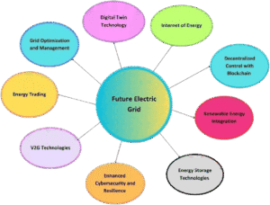 AI and IoT in Energy: Predictive Analytics for Smart Grids